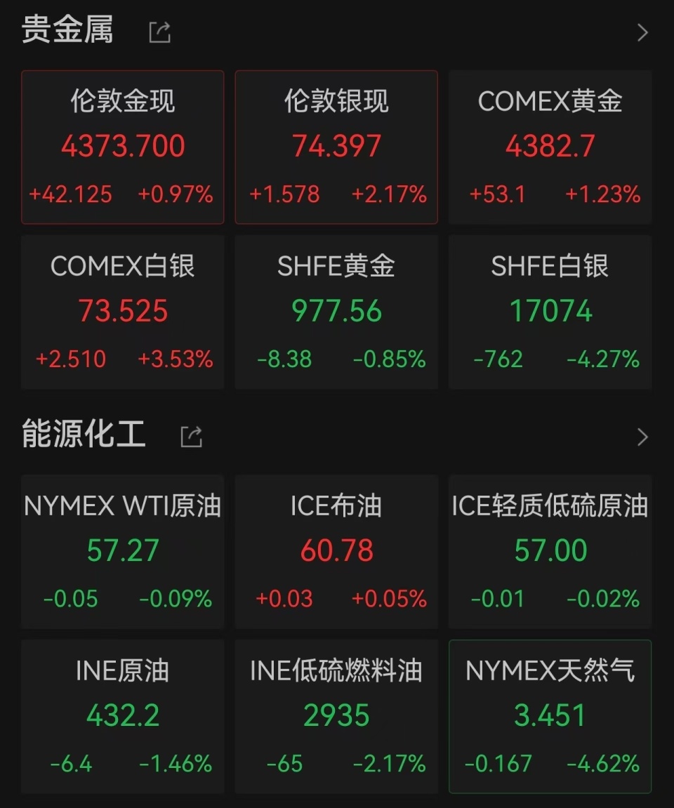 黄金白银直线拉升，韩国股市KOSPI指数升逾2%创纪录新高-腾讯新闻