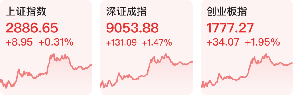 【财经下午茶】创业板指涨近2%，两市约4400股上涨；我国汽车产销首次突破3000万辆_腾讯新闻
