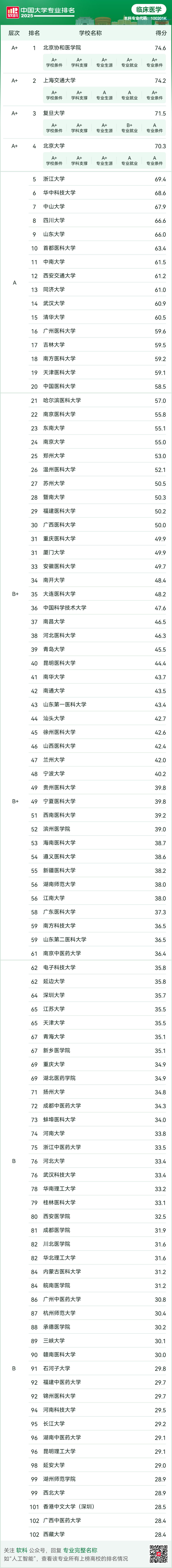 软科中国大学专业排名