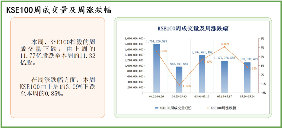 中经资料:巴基斯坦证券市场一周回顾 (2024.5.20-5.24)