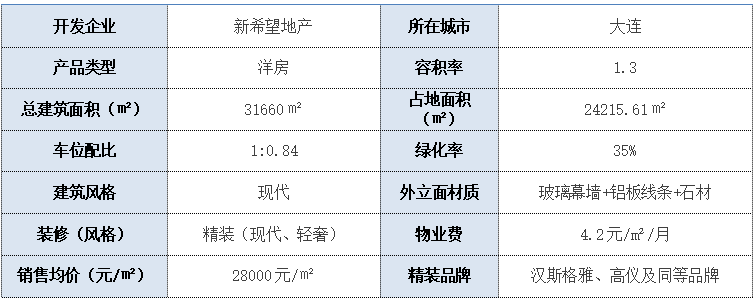 大连新希望∙D23风华 | 2026上半年全国轻奢20强（入围）项目_腾讯新闻