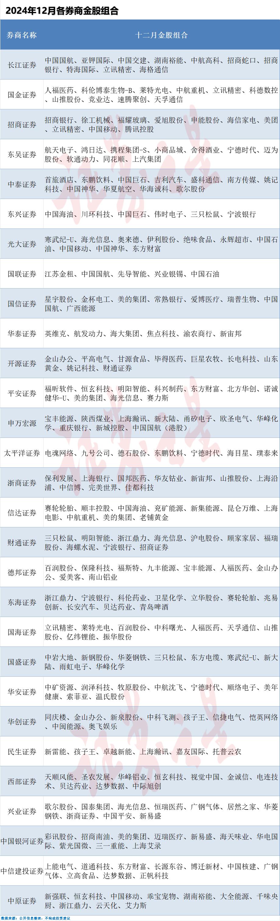 券商12月金股出炉，这些股获力挺-腾讯新闻