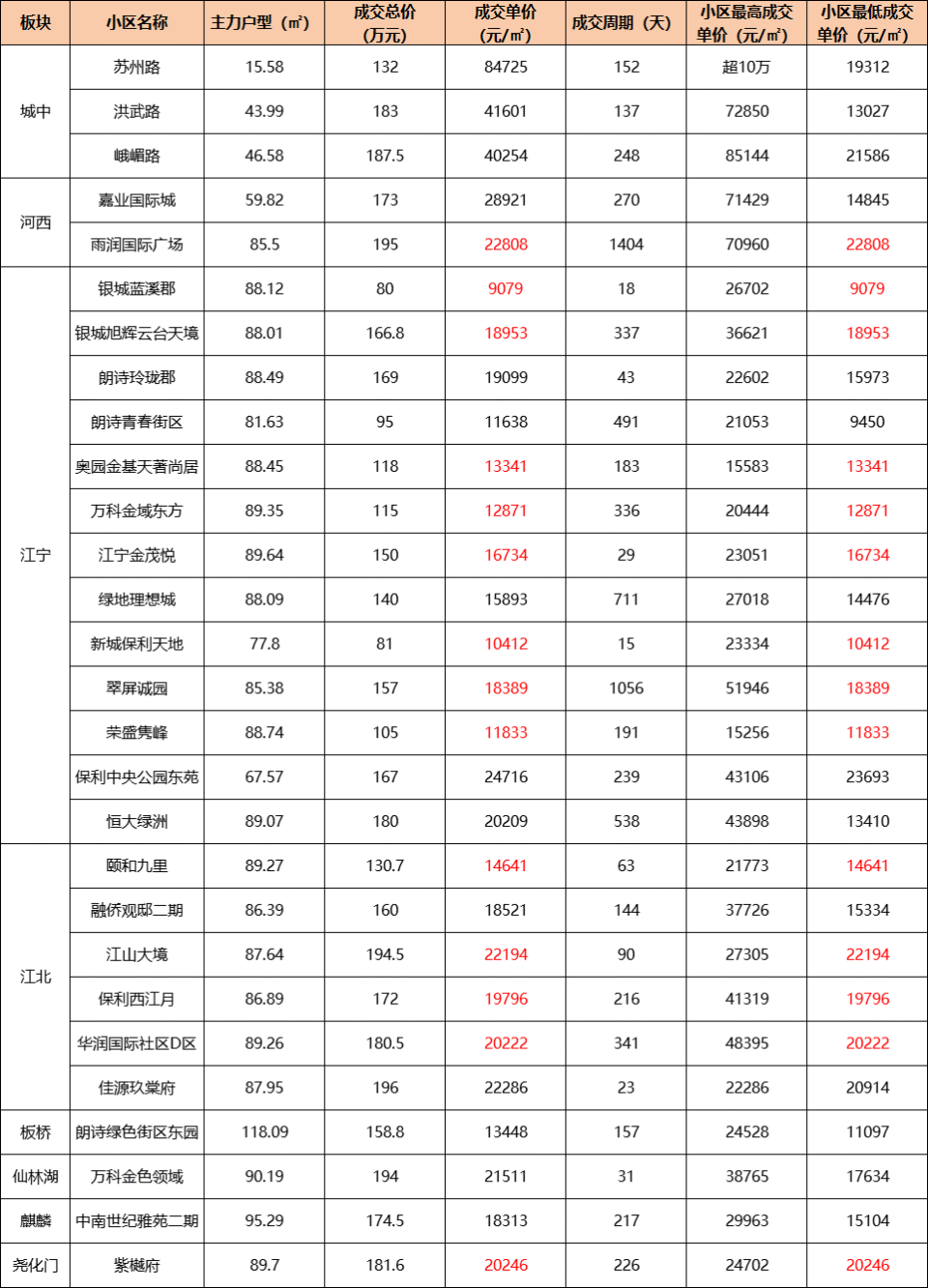 2%(数据来源于我爱我家).