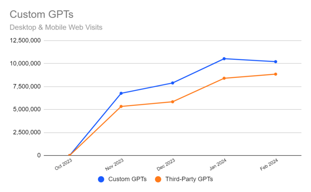 ChatGPT 2月份访问量达16亿次，定制GPTs达到1000万次付费用户访问｜行业洞察 · 原文图片 2