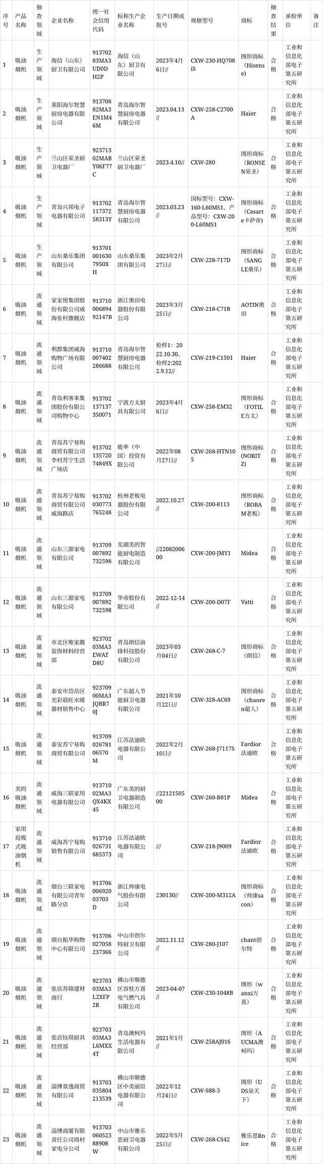 山東省市場監督管理局抽查吸油煙機產品27批次 4批次不合格_騰訊新聞