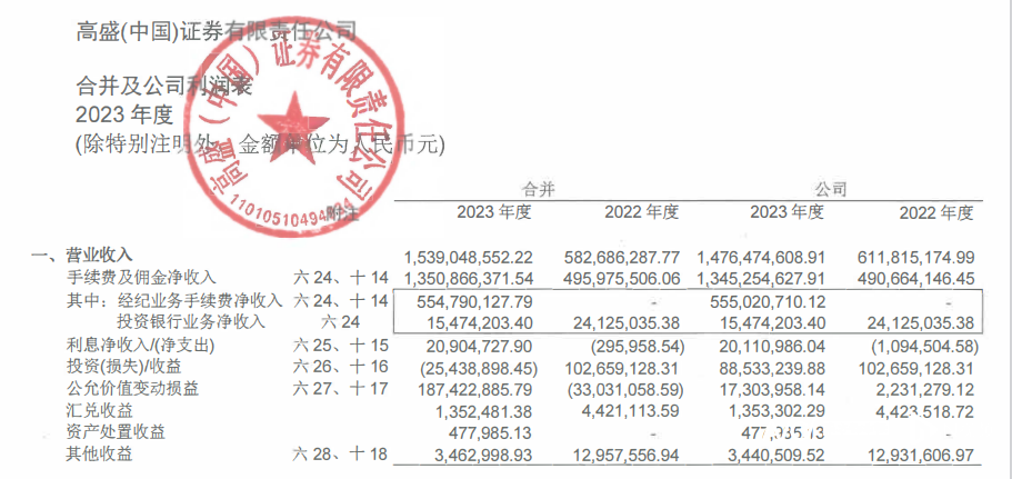 外资券商去年业绩pk:申港证券营收超16亿,3家不足1亿