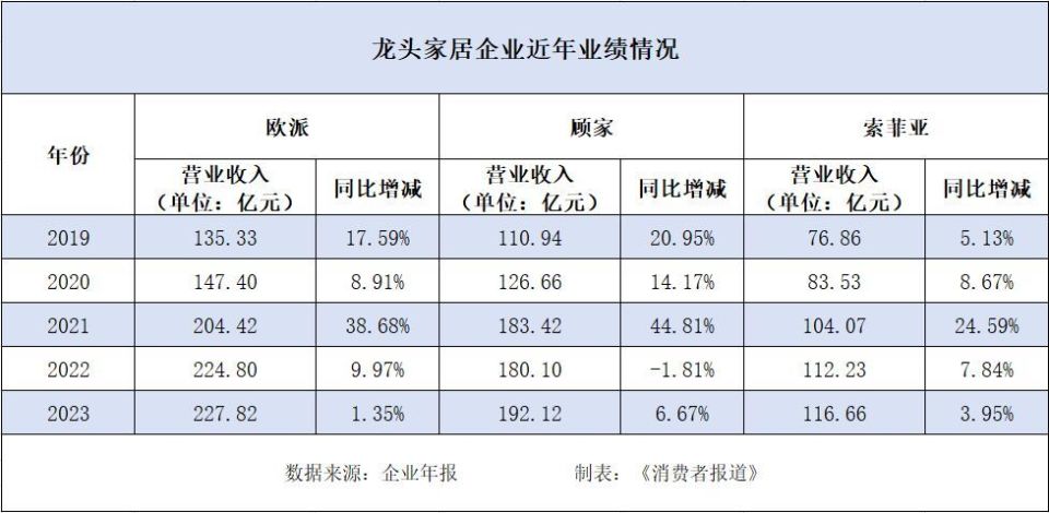 家居行业增量时代渐远，美的“太子”何剑锋如何撑稳顾家家居？_腾讯新闻