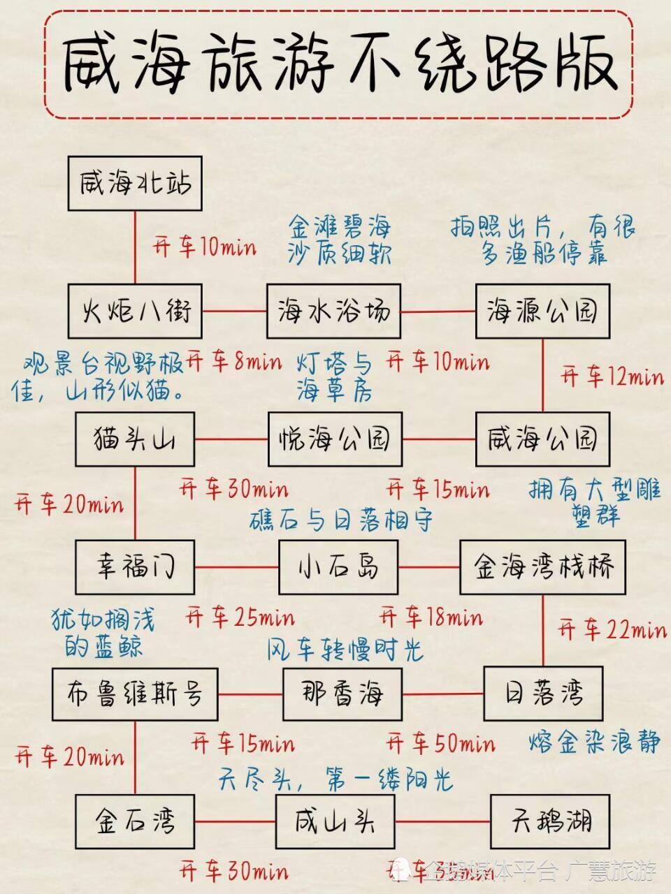 威海旅游保姆级攻略，三天不绕路_腾讯新闻