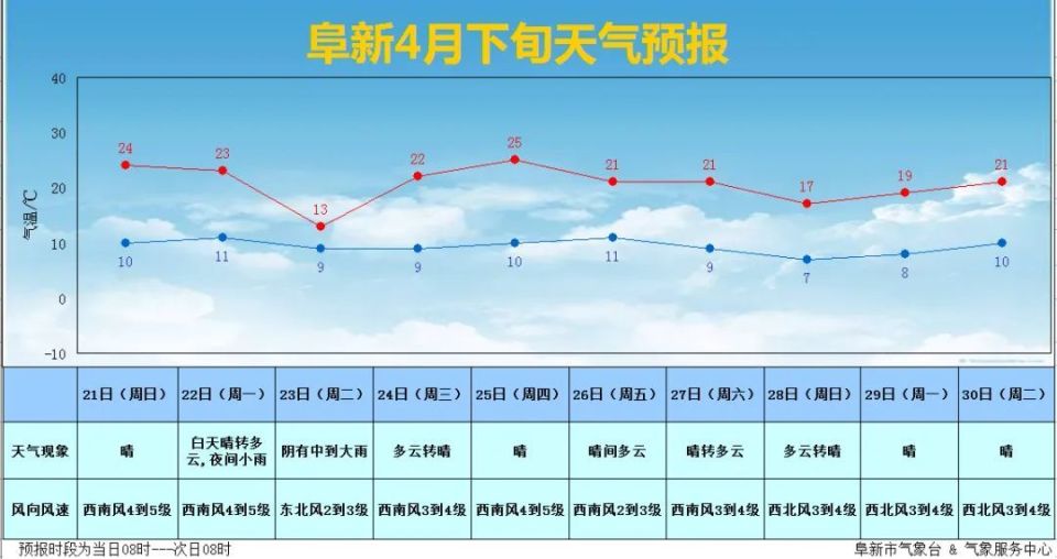 【天气预报】阜新地区四月下旬天气趋势预报