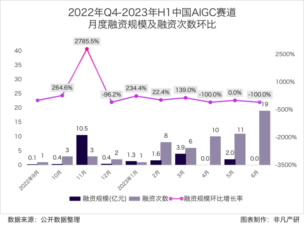 行业洞察 | 全球风险投资遇冷，AIGC赛道能否一枝独秀？ · 原文图片 2