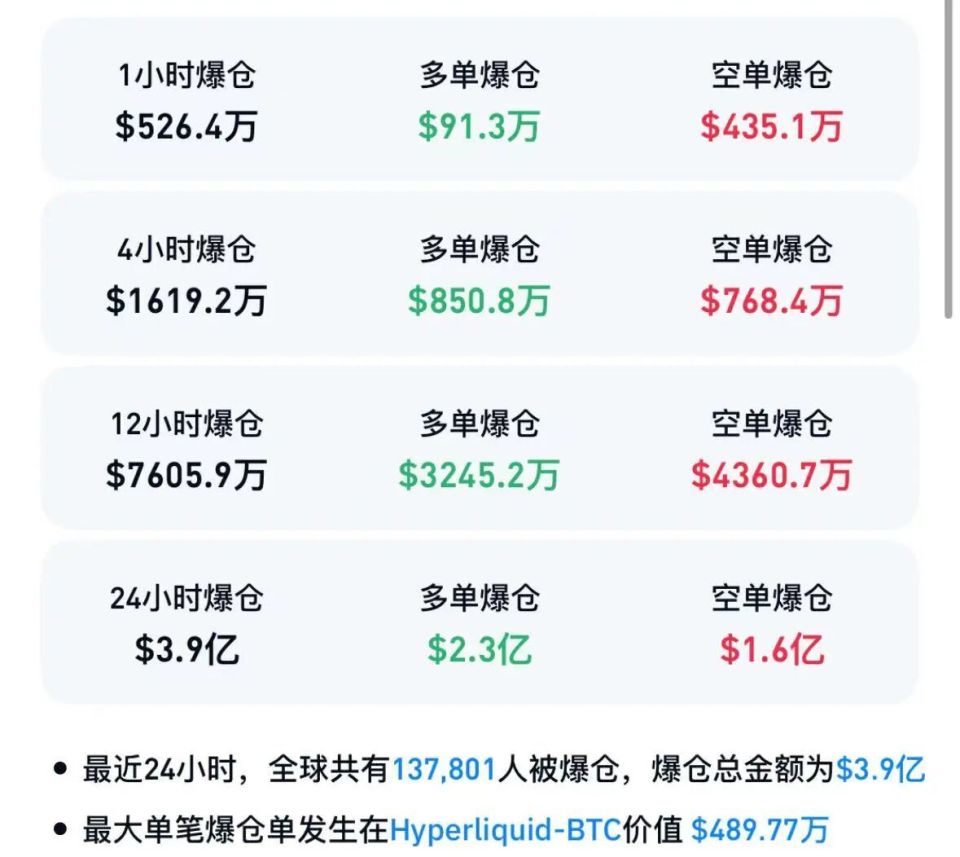 加密货币集体拉升，超13万人爆仓，比特币重回96000美元上方-腾讯新闻