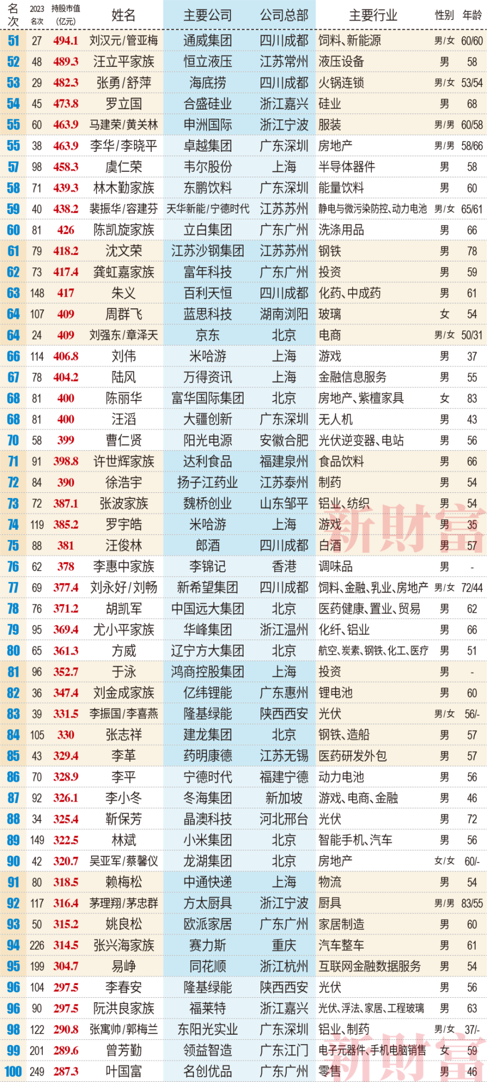 2024首富还是他,4562.7亿元!新财富500创富榜出炉