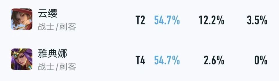 S42新赛季仅开启5天，又出现了四位T0级恶霸，“血盾流2.0”确实香！
