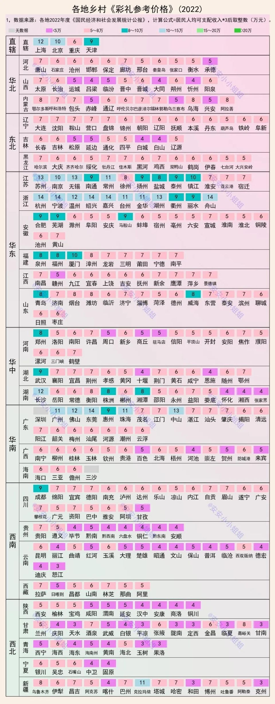 各地彩礼参考价格,江西7万