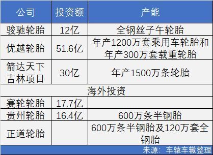 中国六大轮胎项目立项巨额资本涌入