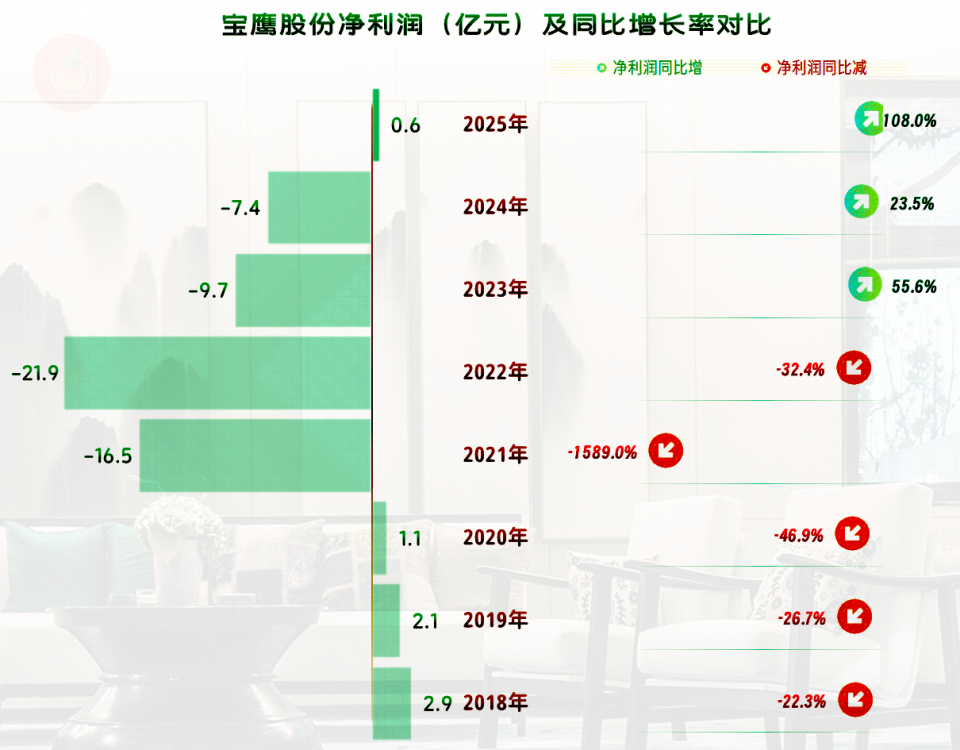 宝鹰股份2025年成功扭亏，“扣非净利润”表现如何？_腾讯新闻
