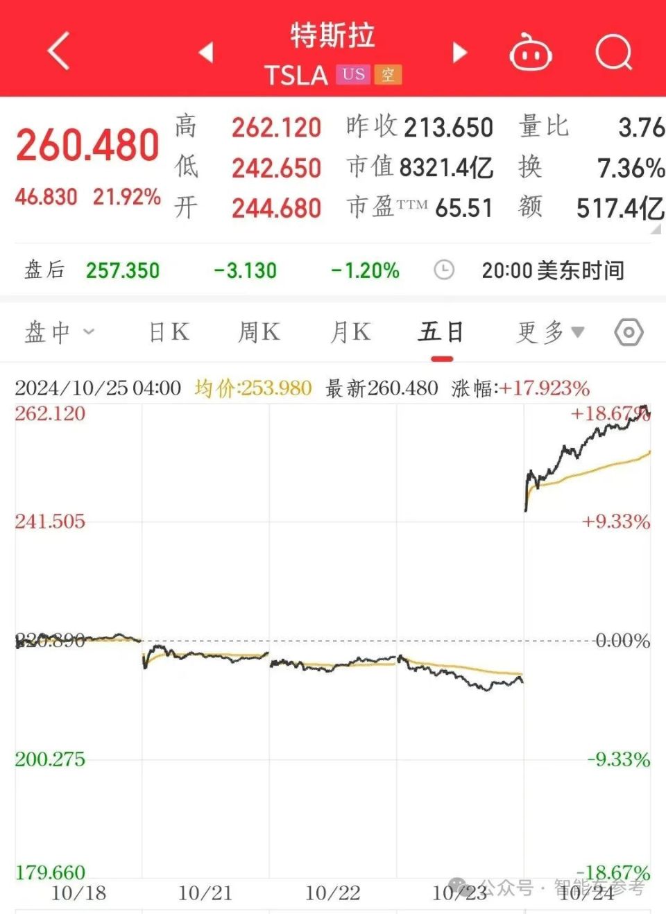 马斯克一夜狂揽1万亿！特斯拉Q3躺赢：交车46万台，每台赚4k，新款毛豆Y被曝上海下线
