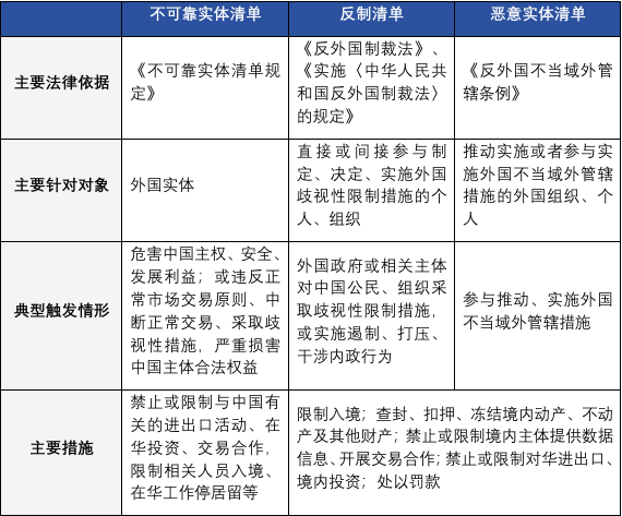 一张表读懂中国反制工具箱扩容：筑牢产业链安全长城，破局域外不当管辖_腾讯新闻