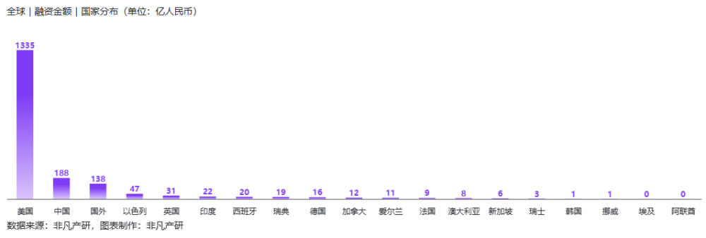 Q1全球AIGC投融资报告：行业融资总额1867亿元，国内为188亿元 · 原文图片 10