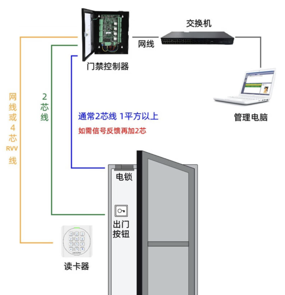 门禁系统，是怎么回事？一文读懂智能门禁系统_腾讯新闻