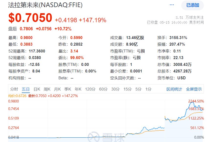 后再涨147%,股价3天翻18倍,贾跃亭称桥架战略让股价涨近18倍