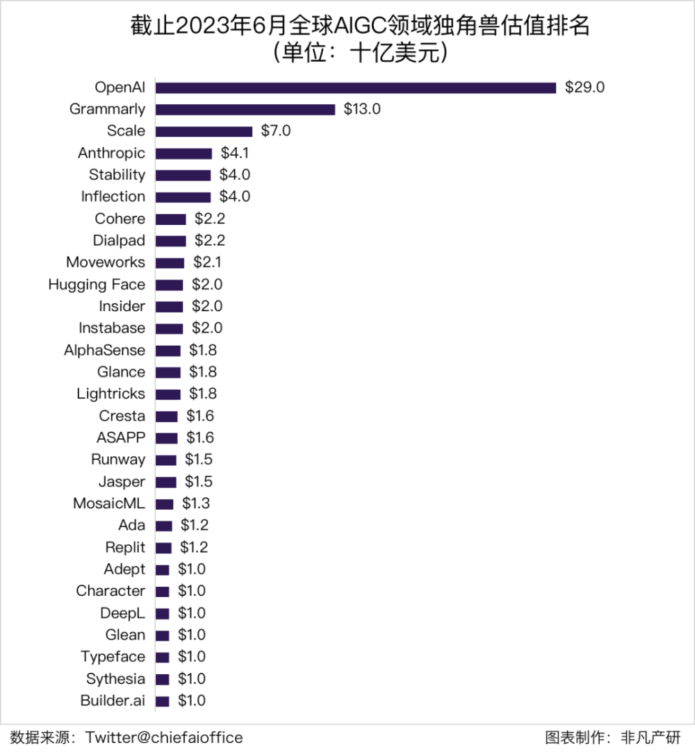 行业洞察 | 全球风险投资遇冷，AIGC赛道能否一枝独秀？ · 原文图片 6