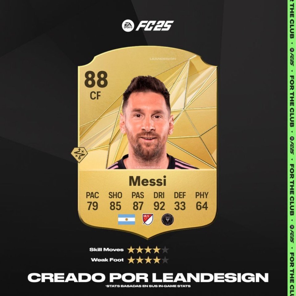 梅西fc25能力值总评为88,此前连续16年总评达90分及以上