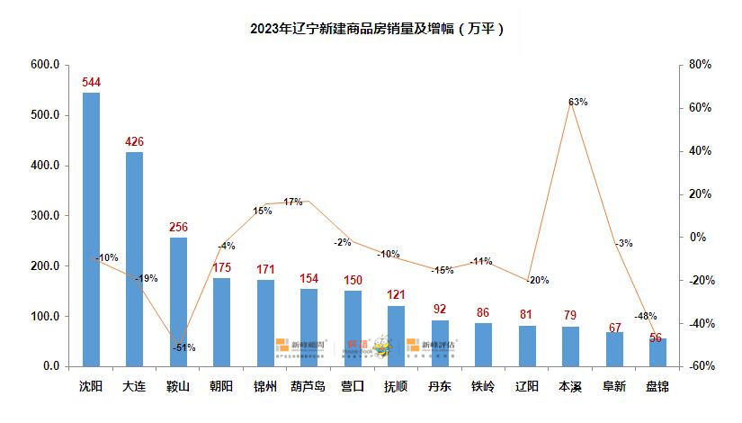 终结11年净流出,2023辽宁人口净流入8.6万人,同比增长1.6万人!