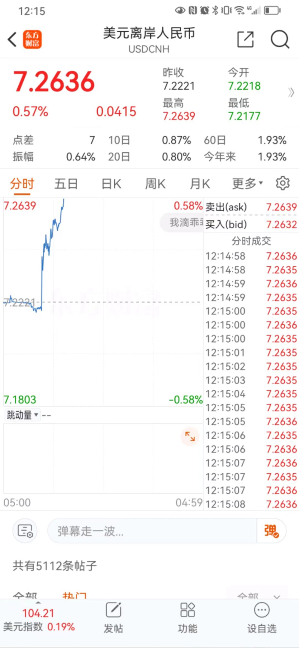 离岸人民币汇率突破7.26关口，什么情况？交易员：受瑞士央行降息冲击-腾讯新闻