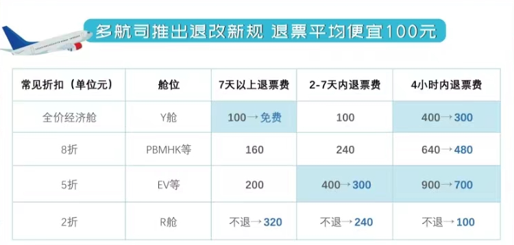 出行關注多家航空公司推出退改新規平均節省100元