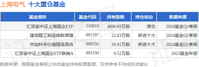 6月3日上海电气跌6.89%,汇添富中证上海国企etf基金重仓该股