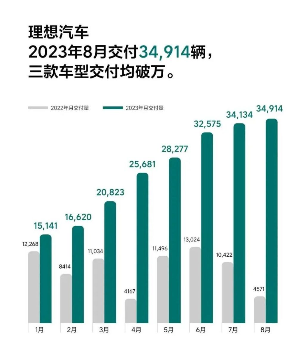 新能源内卷的8月：超10家交付过万，问界回归，阿维塔、智己等待新车爆发插图11