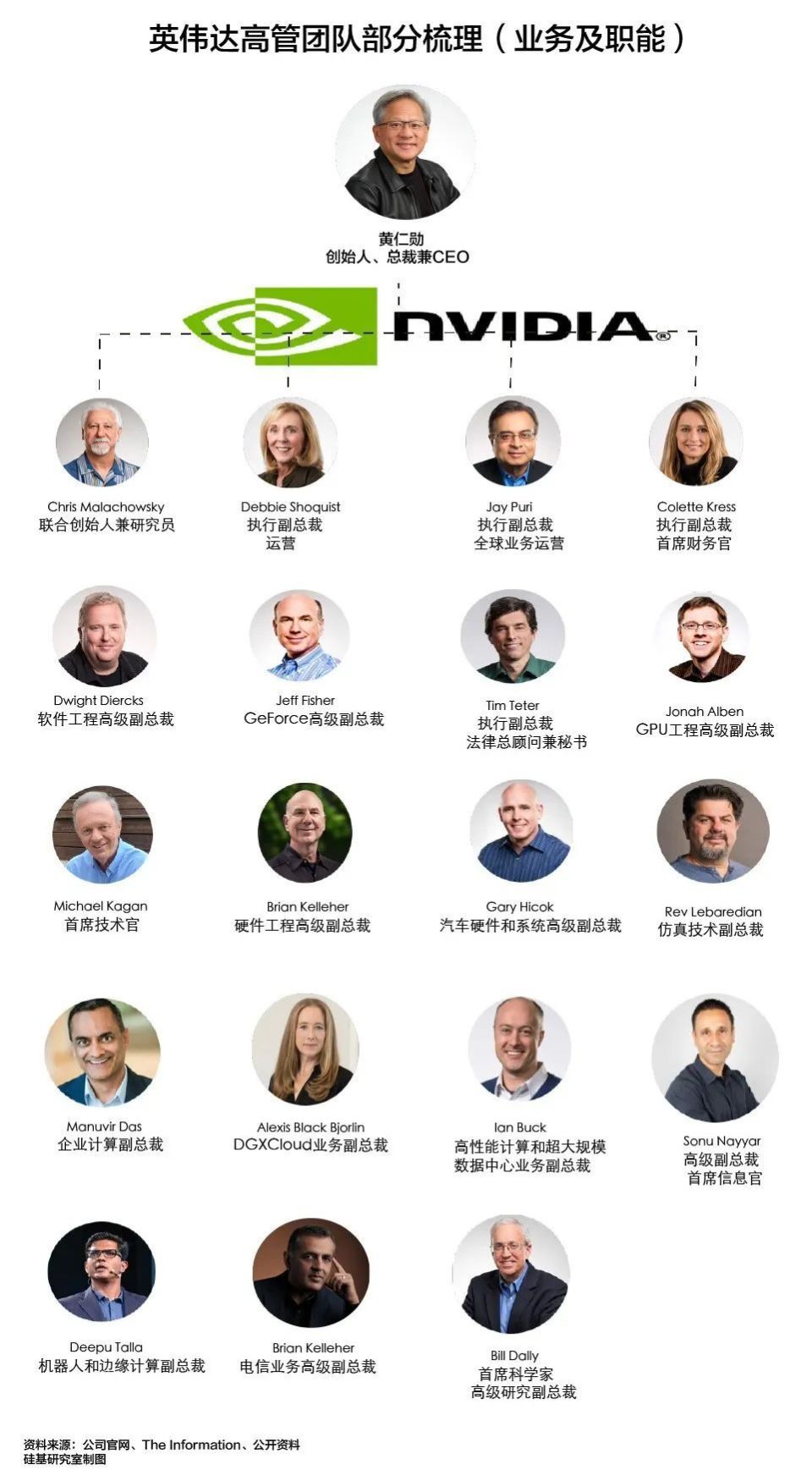 黄仁勋身家6000亿,英伟达暂时无接班人