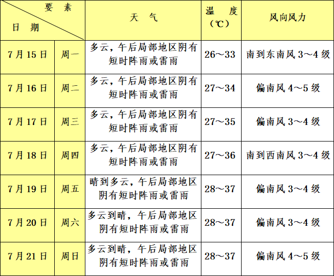 青浦区下周逐日天气预报