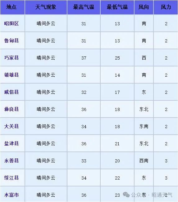 昭通未来二十四小时天气预报