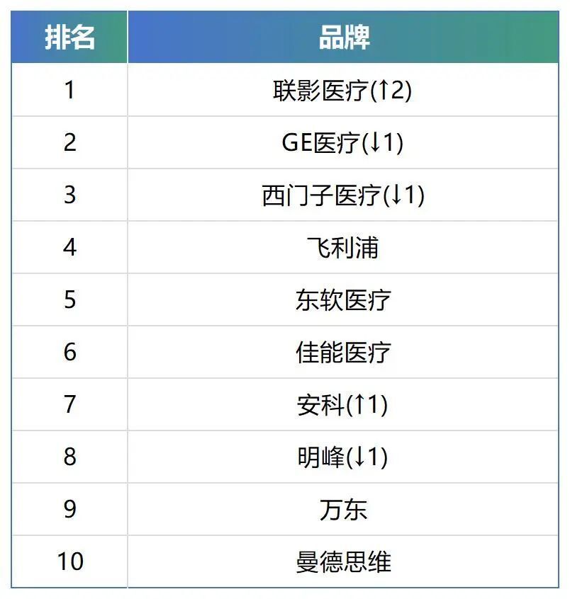 ge医疗怎么样GE蝉联第一，近三年县域CT市场品牌排行榜_https://www.jmylbn.com_新闻资讯_第5张