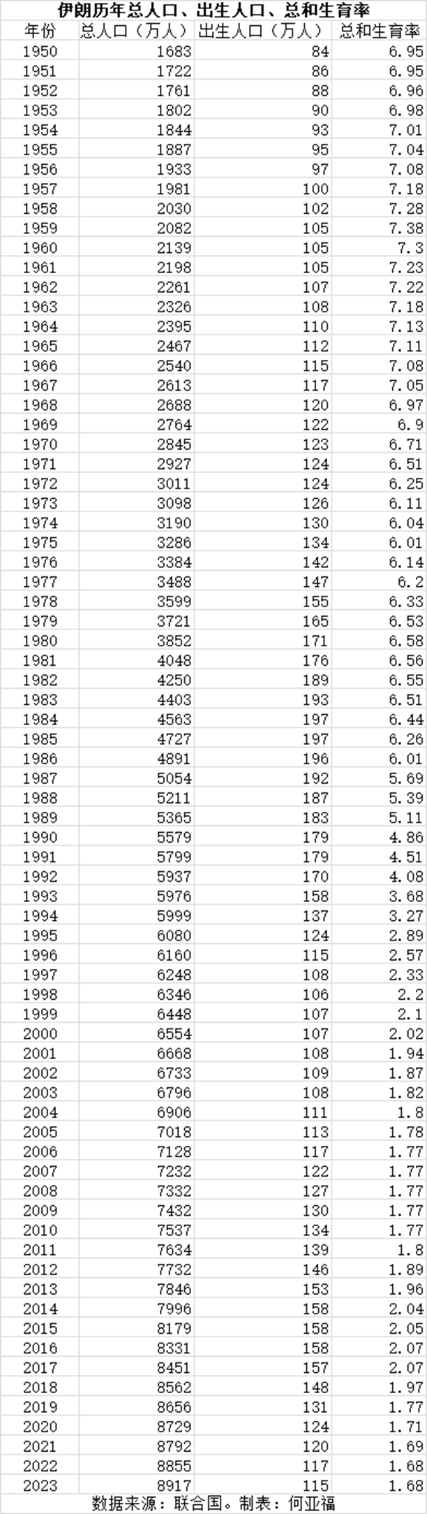 降低生育率容易，提升生育率却很难，以伊朗为例-腾讯新闻