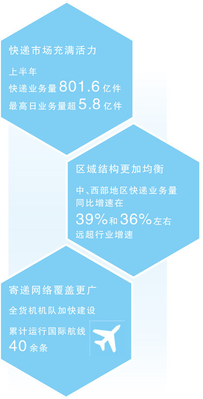 801.6億件，快遞業(yè)跑出新活力