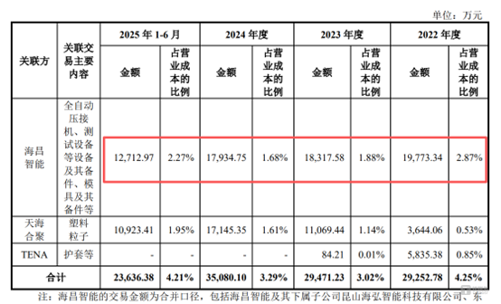 剥离子怎么使用隐匿诉讼、关联交织与现金流之困：天海电子8年IPO长跑的真实底色｜IPO观察_https://www.jmylbn.com_新闻资讯_第10张