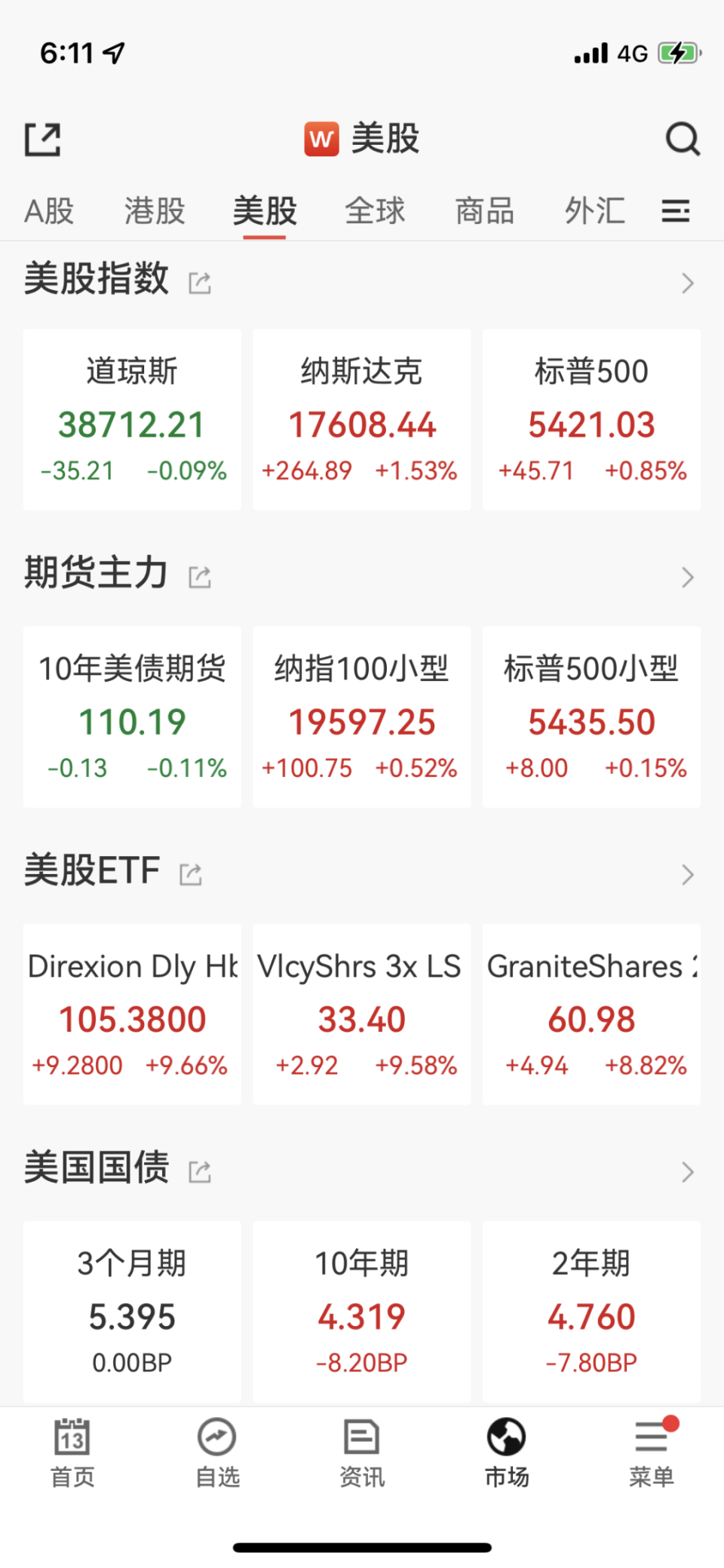 市场依旧押注2次降息推升纳指再创新高,听不见美联储喊话