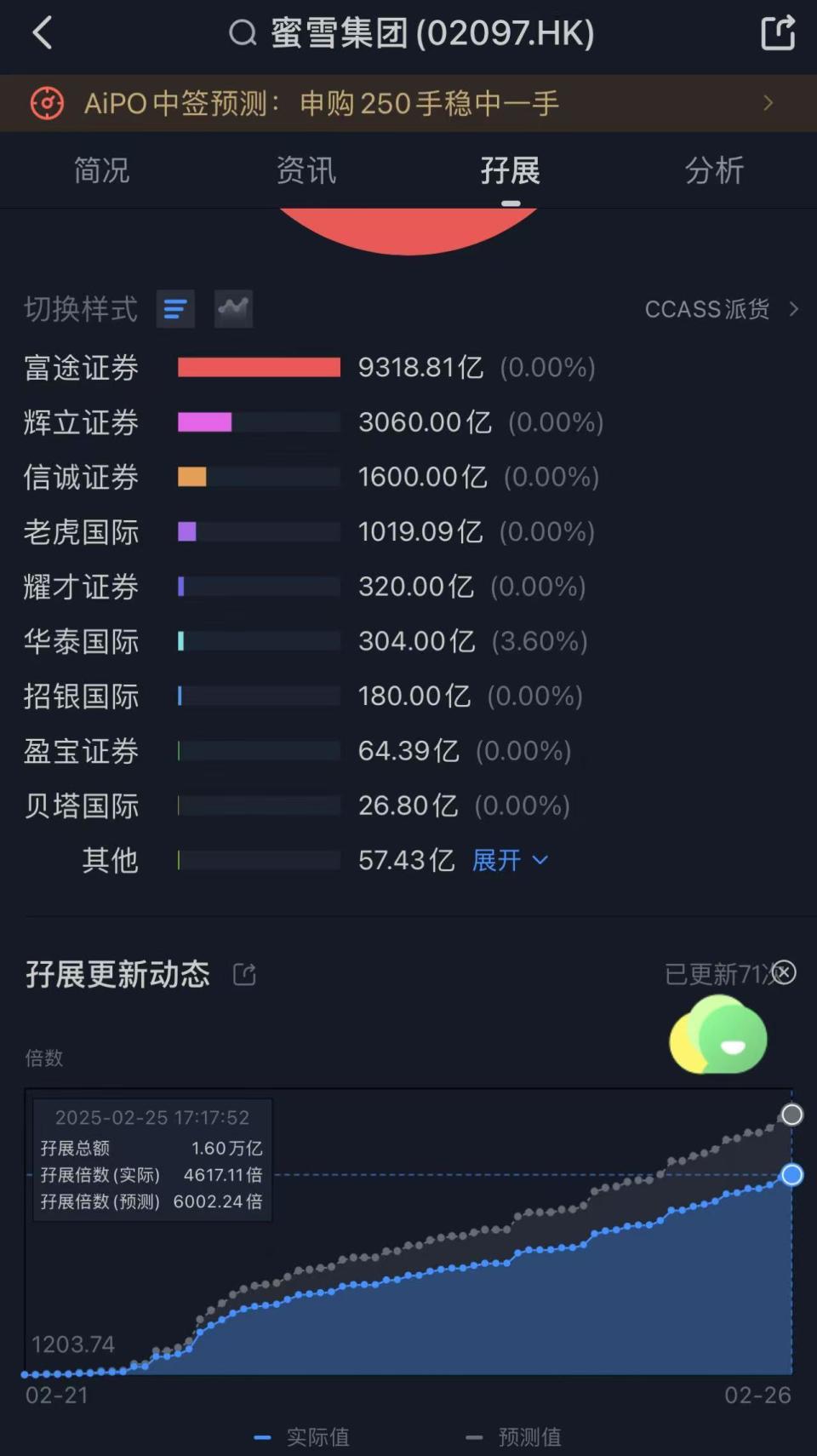 蜜雪冰城上市在即，融资认购额达1.6万亿港元，创港股IPO新纪录-腾讯新闻