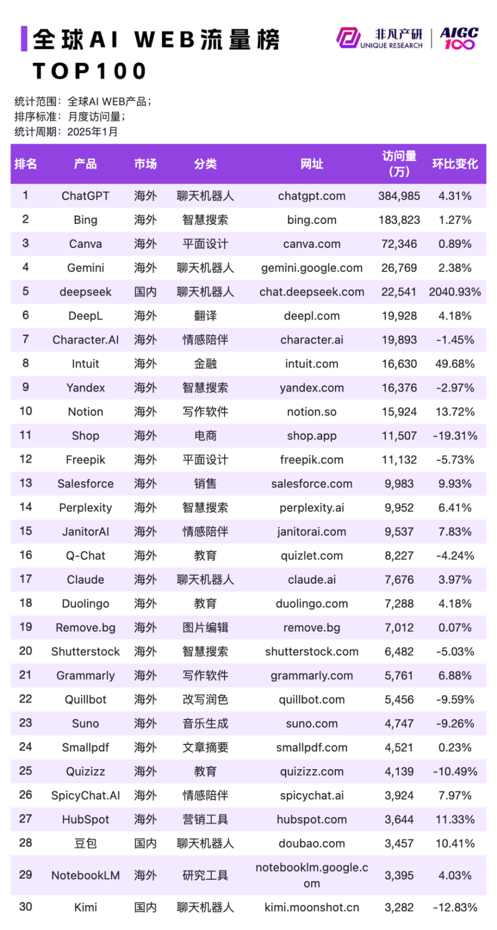 DeepSeek App官方发布两周后全平台用户过亿，ChatGPT 则花了两个月｜非凡产研 · 原文图片 6