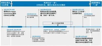 cbam碳排放的边境调整