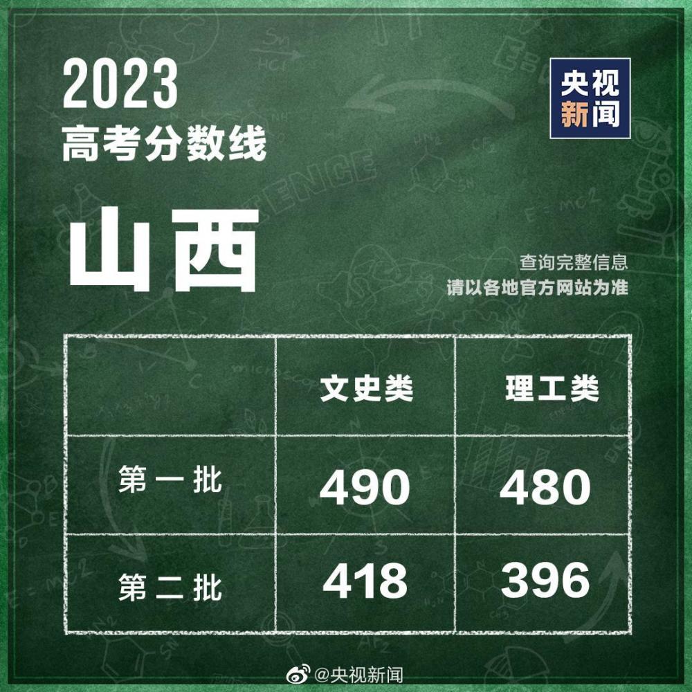 31個省區(qū)市公布2023高考分?jǐn)?shù)線 第17張