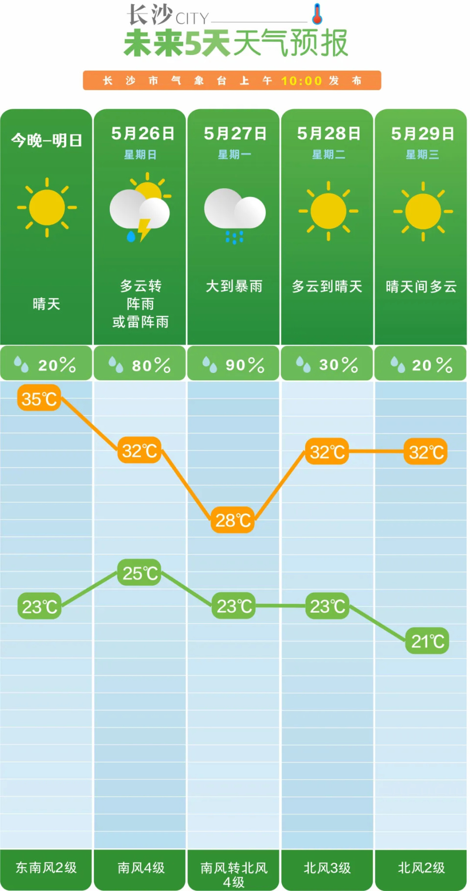 具体预报↓↓↓湖南省气象台预计,24日晚至25日全省以多云间晴天为主