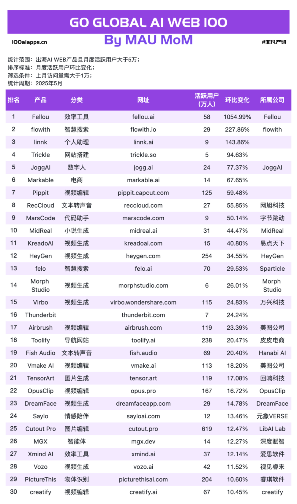AI 出海两极分化：Web 靠视觉收钱，App 靠场景起飞｜5 月榜单出炉 · 原文图片 6