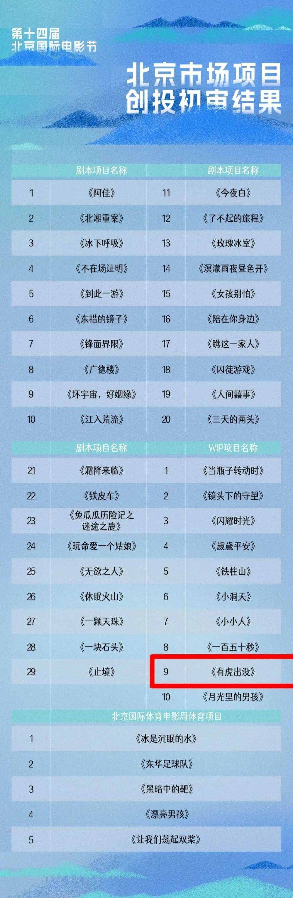 保定青年导演拍摄的电影《有虎出没》入围第十四届北京国际电影节"wip