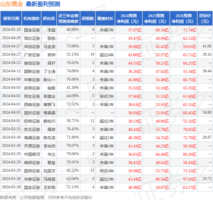 中邮证券:给予山东黄金买入评级