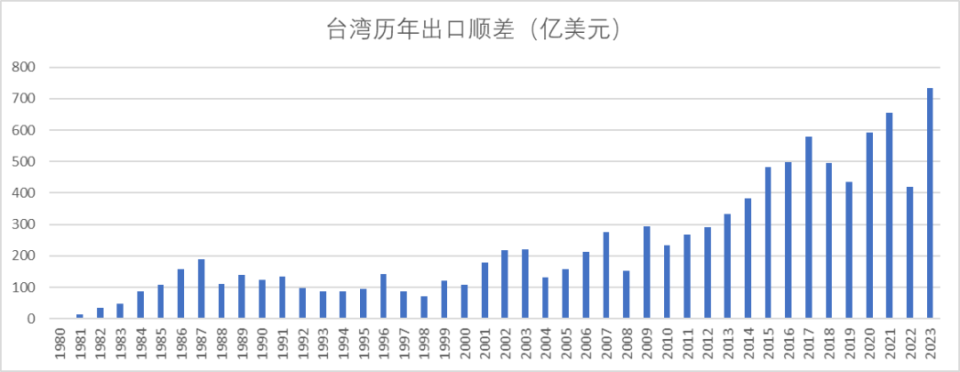 在WTO官網(wǎng)查詢過(guò)去40年數(shù)據(jù)，日韓都逆差了，臺(tái)灣未來(lái)會(huì)出現(xiàn)逆差么？