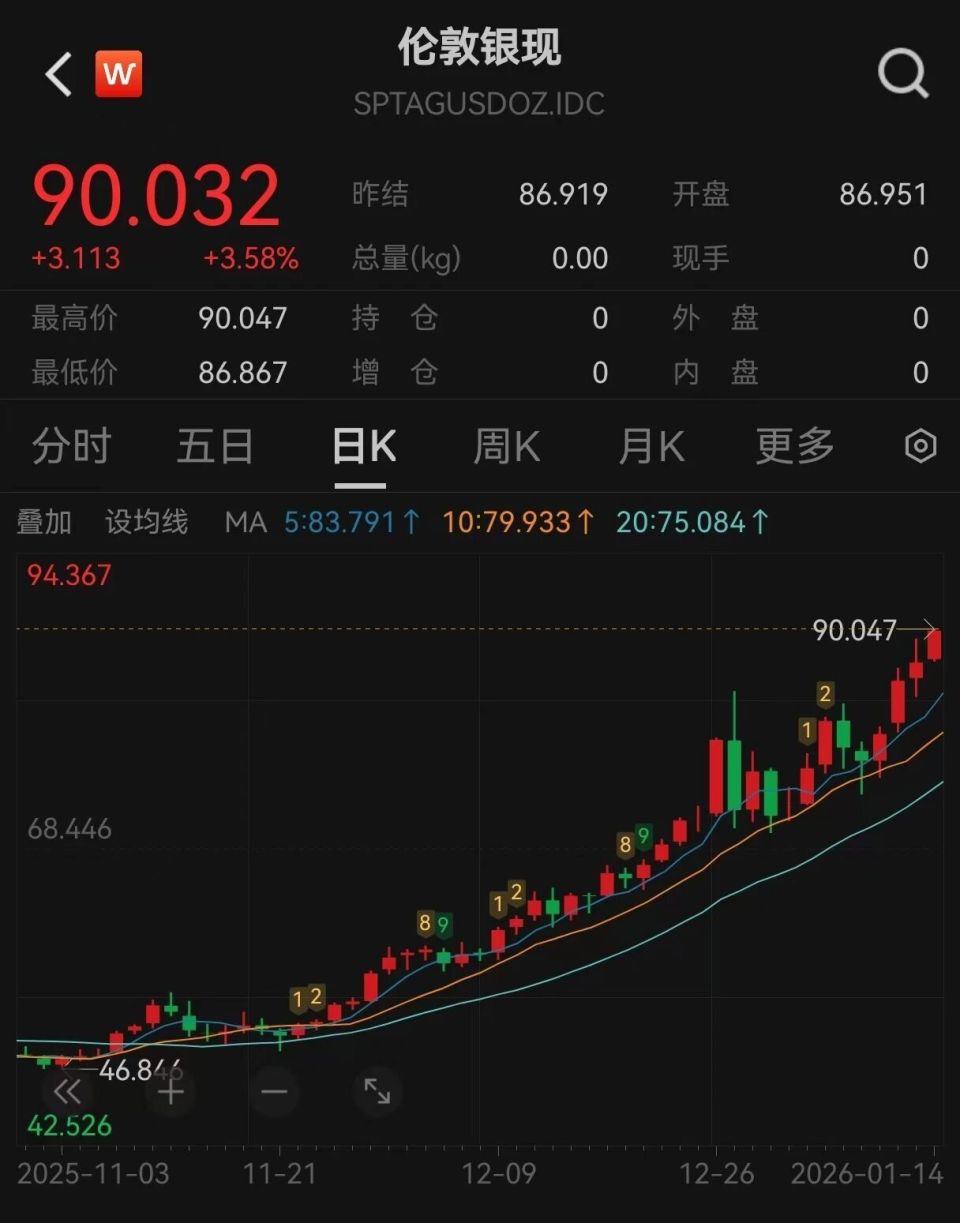 刚刚，白银已突破90美元！-腾讯新闻